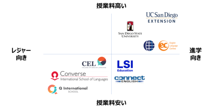 サンディエゴの語学学校ランキング【厳選９校】
